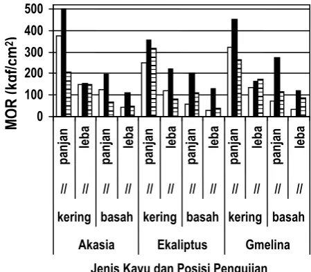 Gambar 7.  Modulus patah (MOR) OSB 