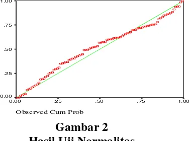 Gambar 2 Hasil Uji Normalitas 
