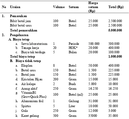 Tabel 1.  Analisis usaha pembibitan anggrek Coelogyne asperata dalam botol (200 botol)