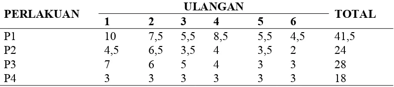 Tabel 8.  Data hasil pengamatan jumlah akar anggrek Coelogyne asperata