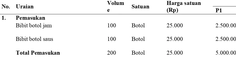 Tabel 11.  Analisis usaha perlakuan media bibit anggrek Coelogyne asperata dalam botol pada 4 komposisi media (200 botol)