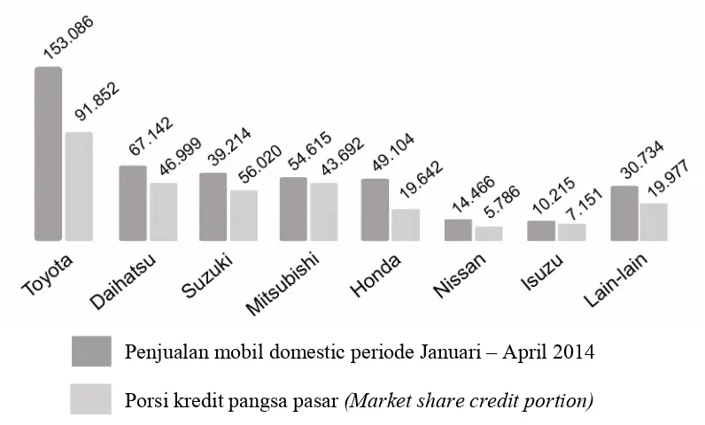 Gambar 1.1 Grafik Market Share Credit Portion otomotif dan 