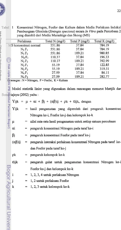 Tabel 1 Konsentrasi Nitrogen, Fosfor dan Kalium dalam Media Perlakuan Induksi 