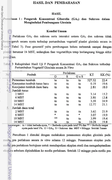 Tabel 3 Rekapitulasi Hasil Uji F Pengaruh Konsentrasi GA3 dan Sukrosa terhadap 