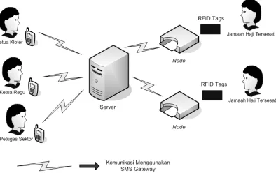 Gambar 1. Format pengiriman data RFID tag