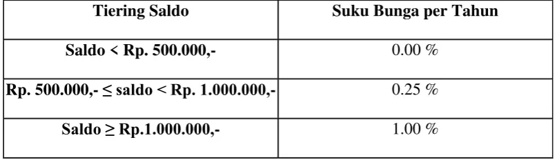 Tabel 2.1 Syarat dan Ketentuan 