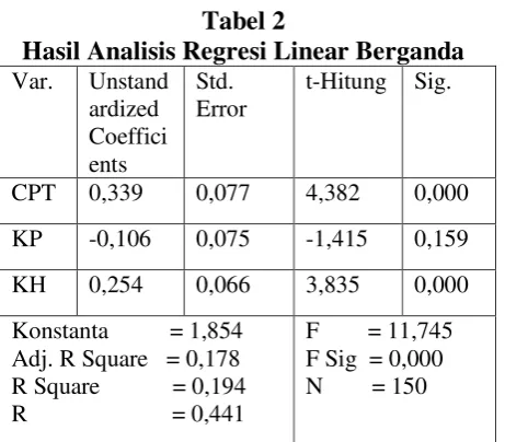Tabel 2 1. Uji Simultan (Uji F) 
