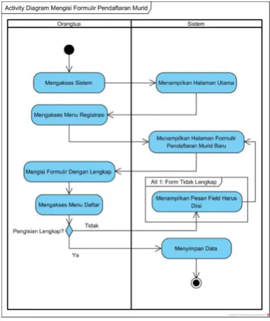 Gambar 4. Activity Mengisi Formulir