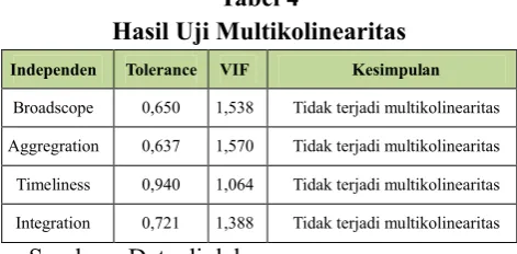 Tabel 4Hasil Uji Multikolinearitas