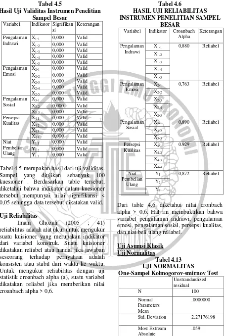 Tabel 4.5 Tabel 4.6 