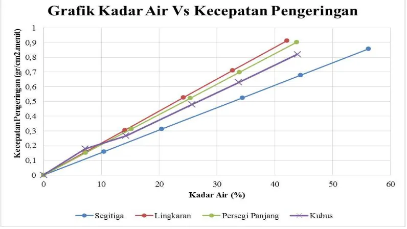Grafik 2. Tabel hubungan waktu dan kecepatan pengeringan bahan 