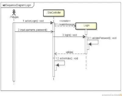 Gambar 5 Sequence Diagram Login 