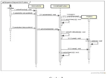  Gambar 7 Sequence Diagram Edit Pustaka 