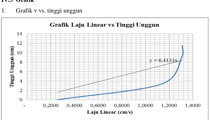 Grafik v vs. tinggi unggun 