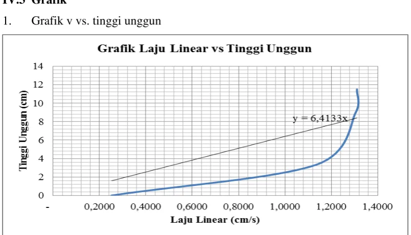 Grafik v vs. tinggi unggun 