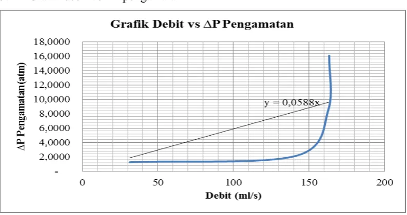 Grafik debit vs ∆P pengamatan 