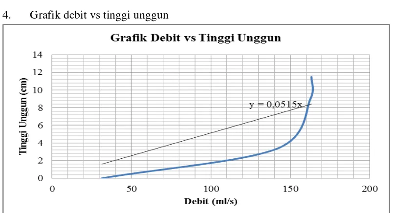 Grafik tinggi unggun vs Umf persamaan Ergun 