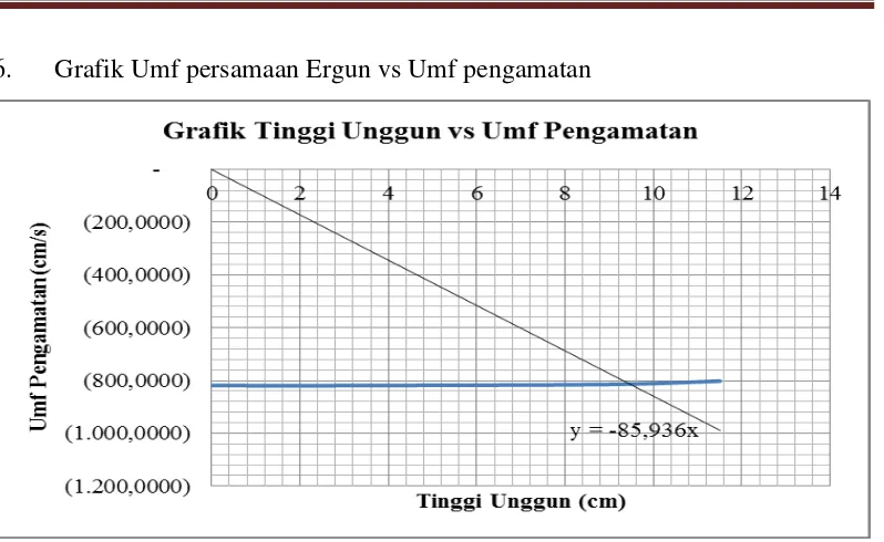 Grafik Umf persamaan Ergun vs Umf pengamatan 