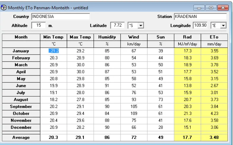 Gambar 4.1. Hasil Perhitungan Kebutuhan Air Tanaman (ETo) menggunakanCROPWAT 8.0.