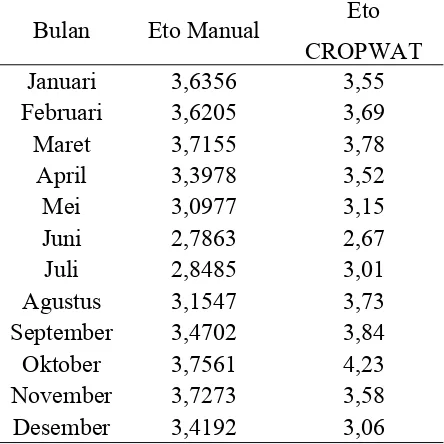 Tabel 4.2. Perbandingan Nilai ETo Manual dan CROPWAT.