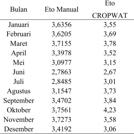 Tabel 4.2. Perbandingan Nilai ETo Manual dan CROPWAT.