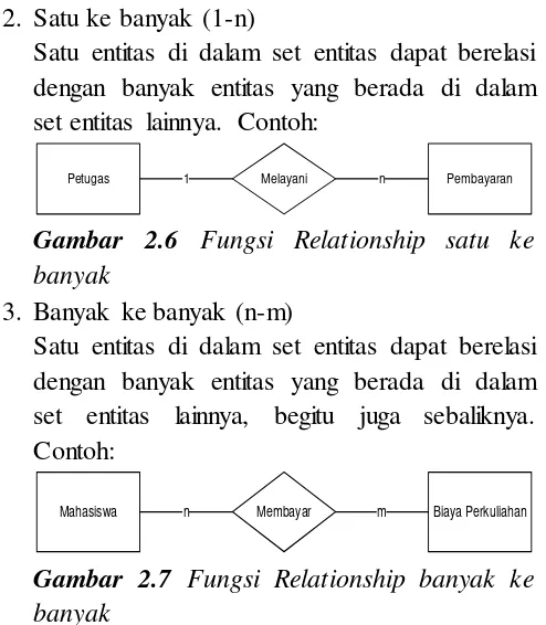 Gambar 2.6 Fungsi Relationship satu ke 