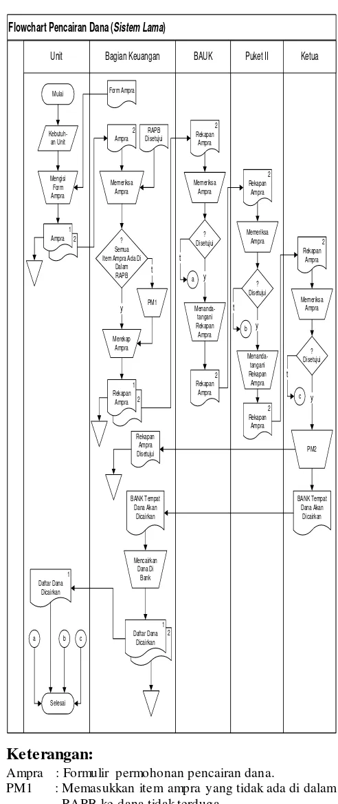 Gambar 3.2 Flowchart Pencairan Dana 