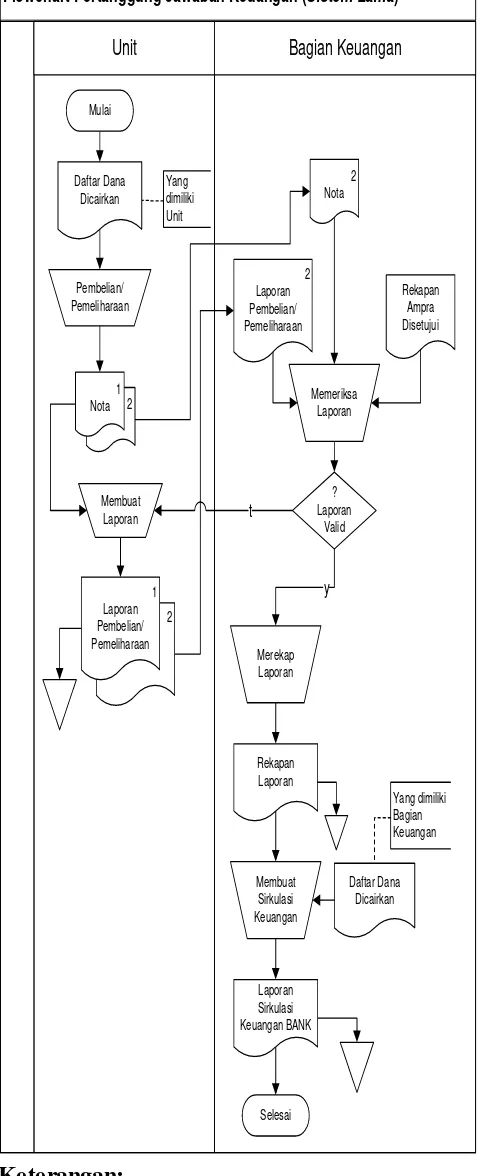 Gambar 3.3 Flowchart Pertanggung Jawaban Keuangan (Sistem Lama) 