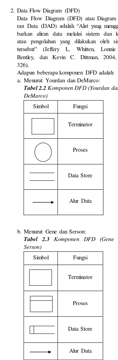 Tabel 2.3 Komponen DFD (Gene dan 