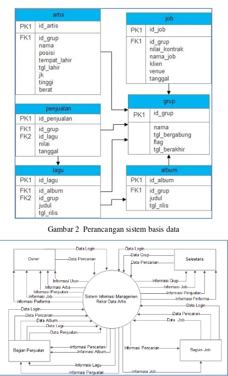 Gambar 2  Perancangan sistem basis data 