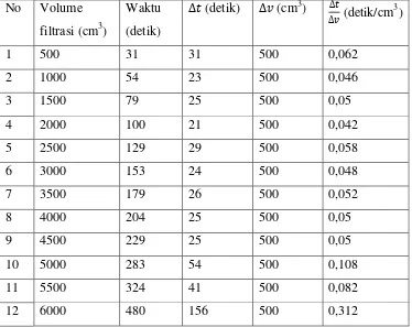 Tabel 1. Hubungan antara kecepatan filtrasi dengan volume filtrasi 