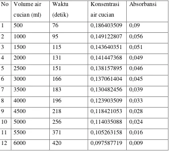 Tabel 2. Hubungan antara volume air cucian dengan konsentrasi cairan 