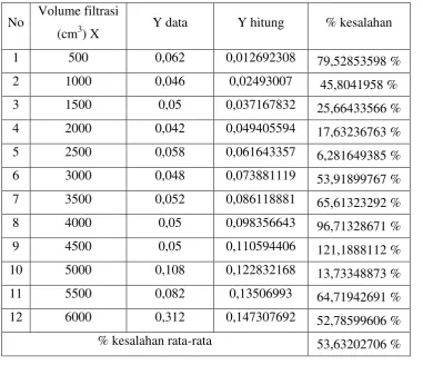 Tabel 4. Hubungan antara Y data dan Y hitung 