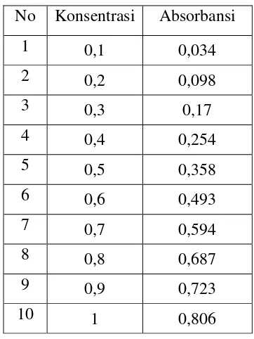 Tabel 5. Data absorbsi dan konsentrasi air cucian 