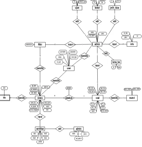 Gambar 13 Sequence Diagram Mengerjakan Soal Tes 