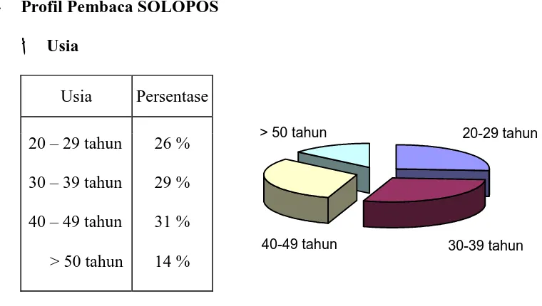 Gambar 1. Diagram Pie Profil Pembaca SOLOPOS Berdasar Usia 