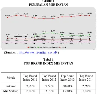 Tabel 1 TOP BRAND INDEX MIE INSTAN 