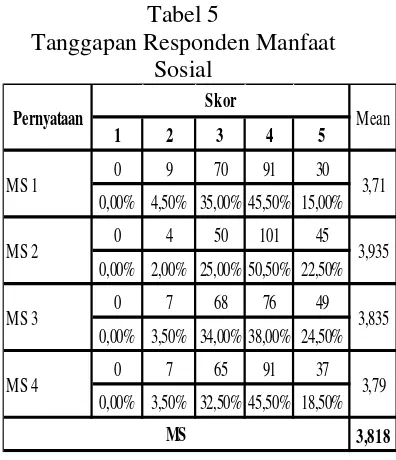 Tabel 4 MS 3