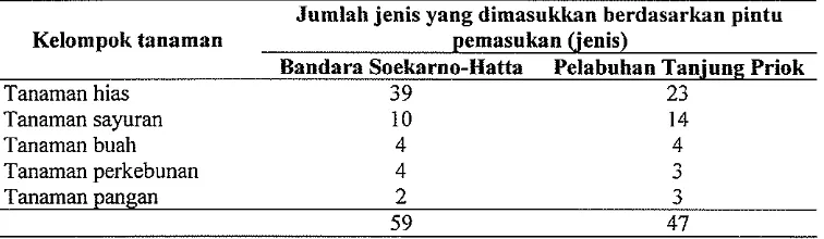 Tabel 5 Keragaman jenis tumbuhan yang dimasukkan melalui Bandara Soekamo- Hatta dan Pelabuhan Tanjung Priok selama 2006 & 2007 