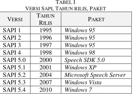 Gambar 1, Sistem Pengenalan Ucapan