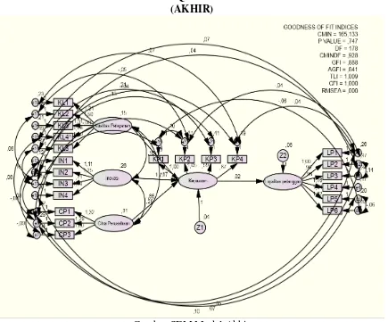 Gambar SEM Model Akhir 