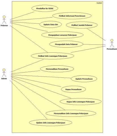 Gambar 1 Use Case Diagram