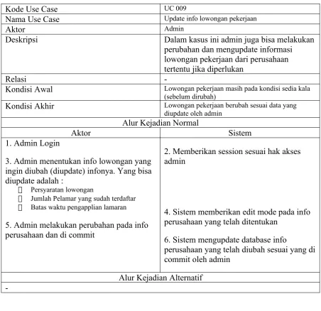 Tabel 11 Update Info Lowongan Pekerjaan