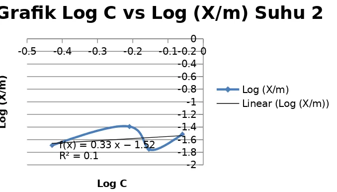 Grafik hubungan Log (X/m) dengan Log C pada suhu 48-49oC