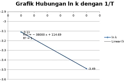 Grafik hubungan ln k dengan 1/T