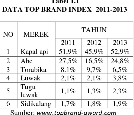 Tabel 1.1 DATA TOP BRAND INDEX  2011-2013 