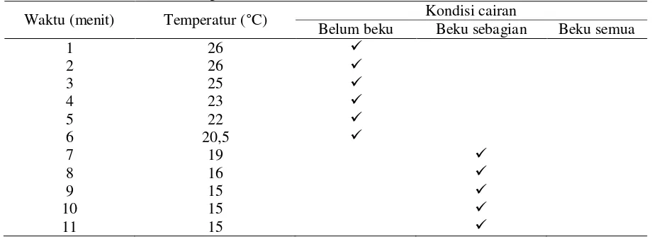 Tabel 1. Temperatur vs Waktu untuk larutan CH3COOH murni 