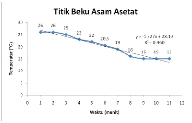 Tabel 2. Penentuan titik beku naftalena dalam asam asetat 
