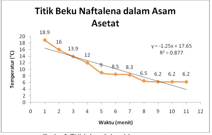 Gambar 2. Titik beku naftalena dalam asam asetat 