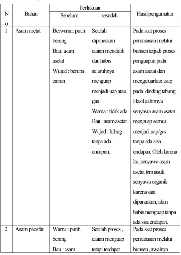 Tabel 1. Hasil praktikum acara ke-2